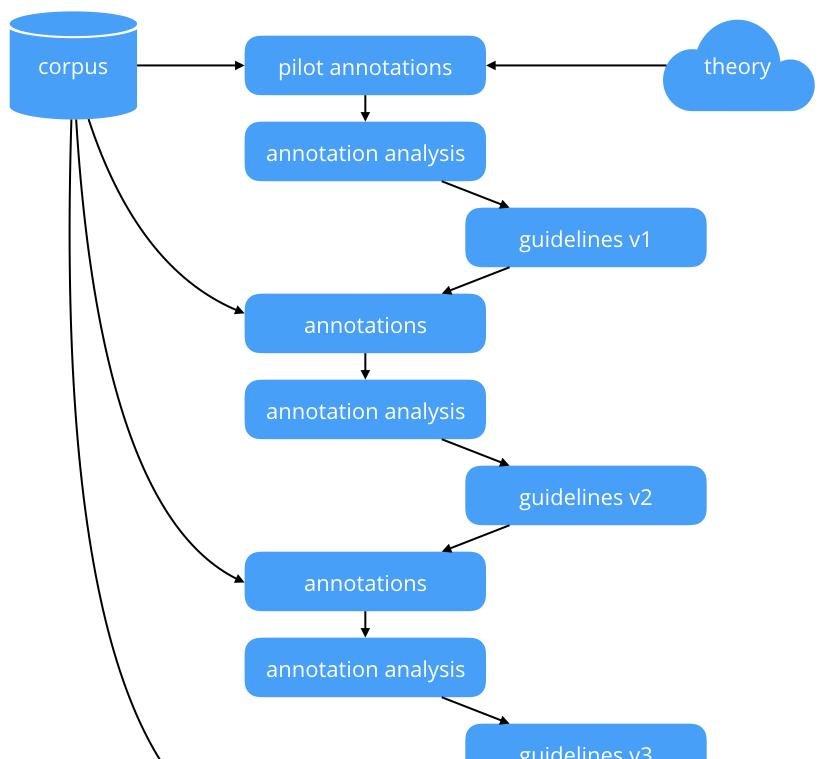 Flowchart depicting the general annotation workflow